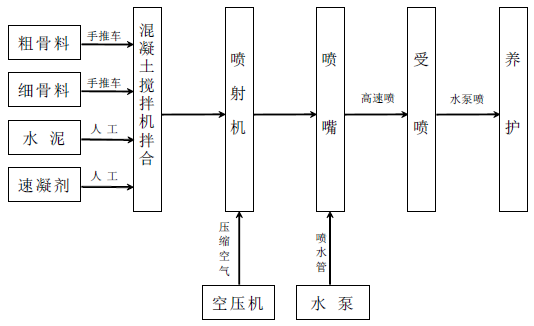 干喷法喷射混凝土加固对策流程